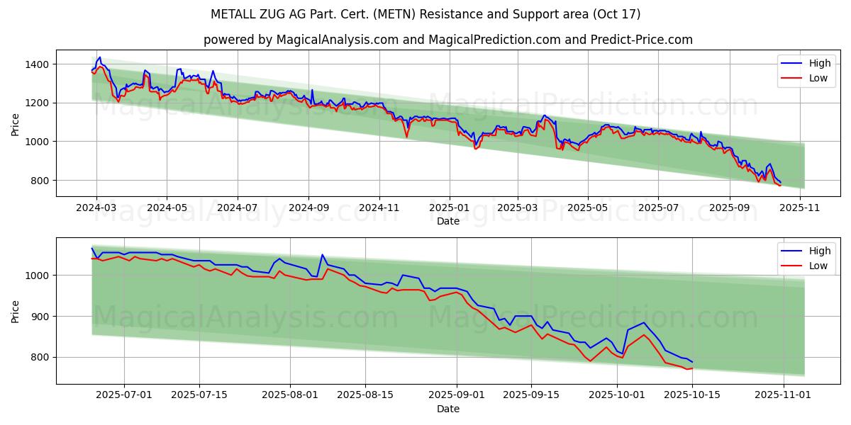 METALL ZUG AG Part. Cert. (METN) Support and Resistance area (16 Oct) METALL ZUG AG Part. Cert. (METN) Support and Resistance area (16 Oct)