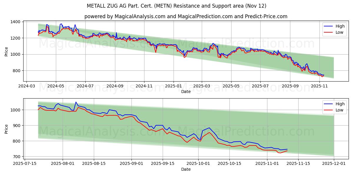  METALL ZUG AG Part. Cert. (METN) Support and Resistance area (11 Nov) 