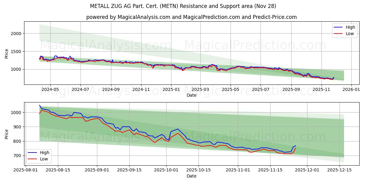 METALL ZUG AG Part. Cert. (METN) Support and Resistance area (27 Nov)