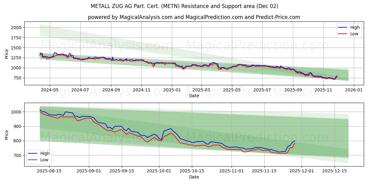  METALL ZUG AG Part. Cert. (METN) Support and Resistance area (01 Dec) 