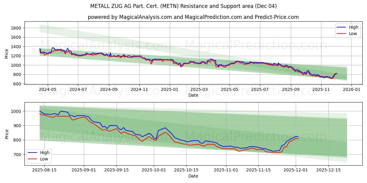  METALL ZUG AG Part. Cert. (METN) Support and Resistance area (03 Dec) 