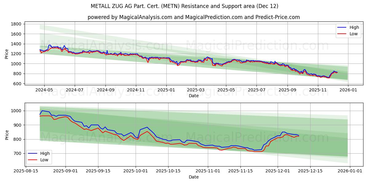 METALL ZUG AG Part. Cert. (METN) Support and Resistance area (11 Dec)