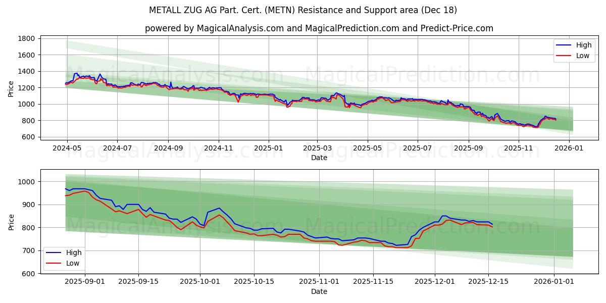 METALL ZUG AG Part. Cert. (METN) Support and Resistance area (17 Dec)