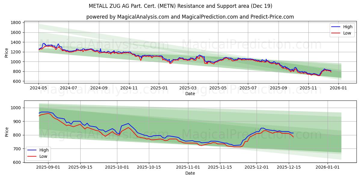  METALL ZUG AG Part. Cert. (METN) Support and Resistance area (18 Dec) 