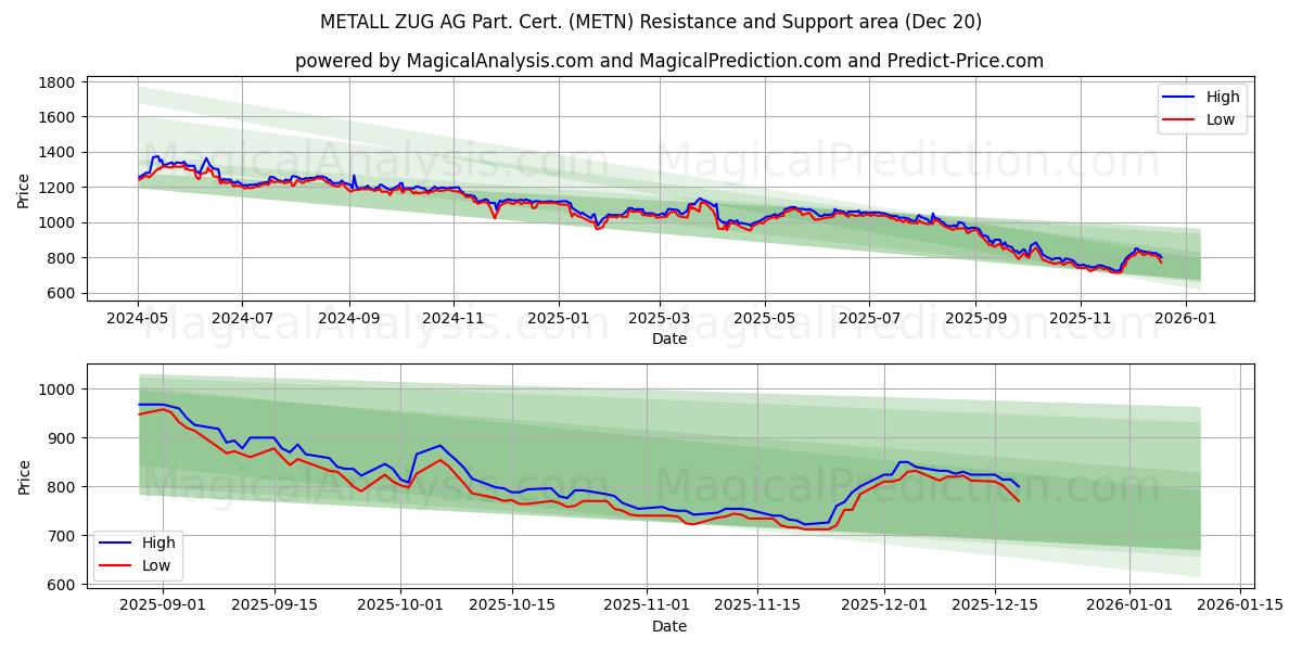  METALL ZUG AG Part. Cert. (METN) Support and Resistance area (19 Dec) 