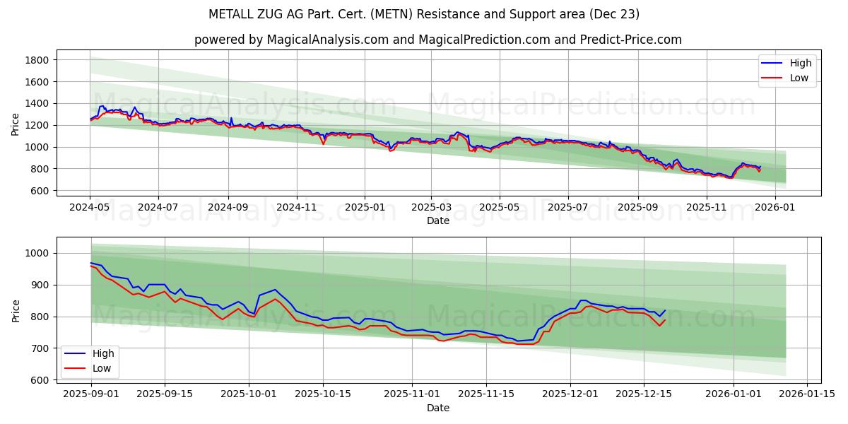  METALL ZUG AG Part. Cert. (METN) Support and Resistance area (22 Dec) 