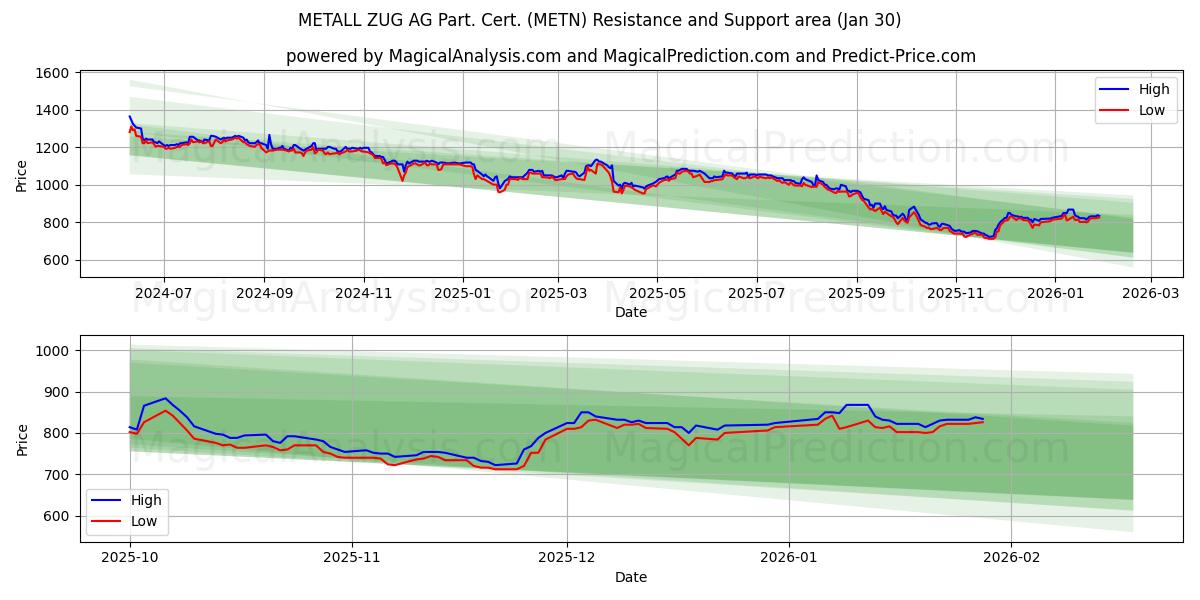  METALL ZUG AG Part. Cert. (METN) Support and Resistance area (29 Jan) 