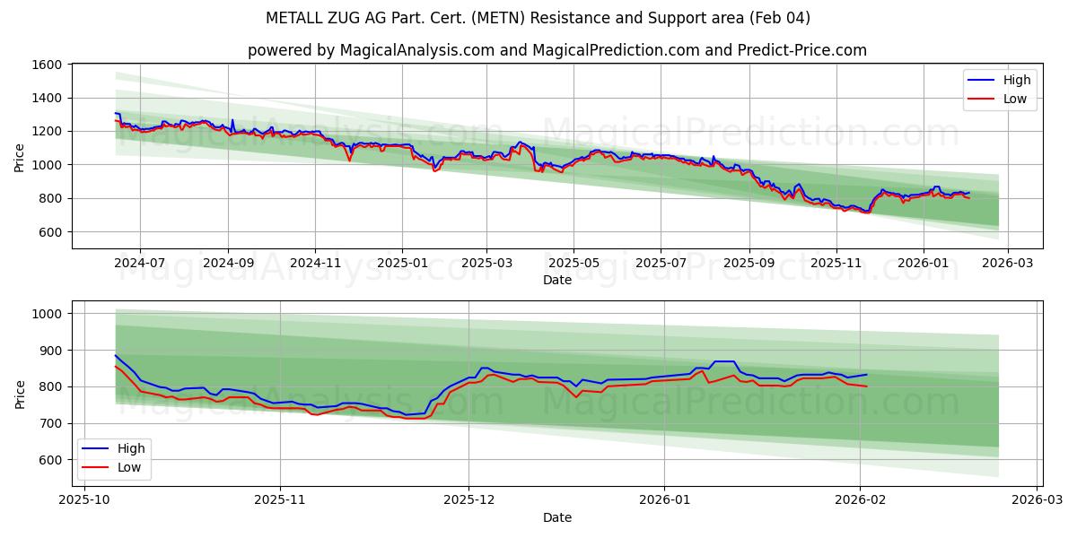  METALL ZUG AG Part. Cert. (METN) Support and Resistance area (03 Feb) 