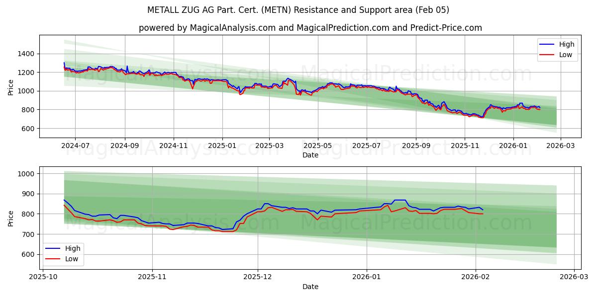 METALL ZUG AG Part. Cert. (METN) Support and Resistance area (04 Feb)