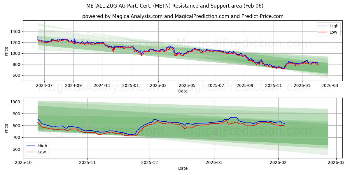 METALL ZUG AG Part. Cert. (METN) Support and Resistance area (05 Feb)