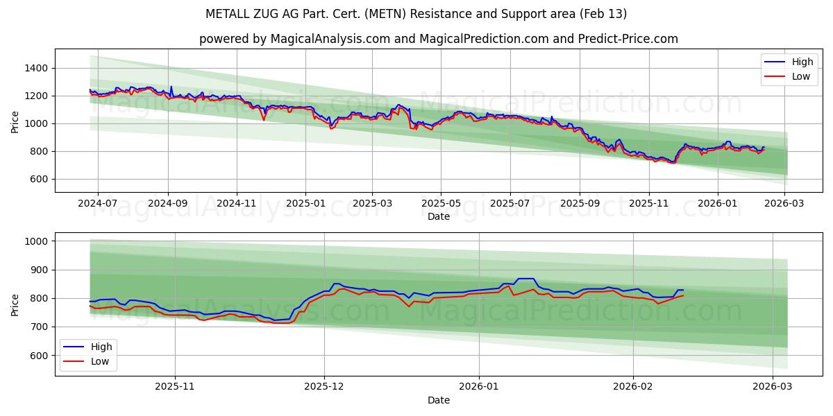 METALL ZUG AG Part. Cert. (METN) Support and Resistance area (12 Feb)
