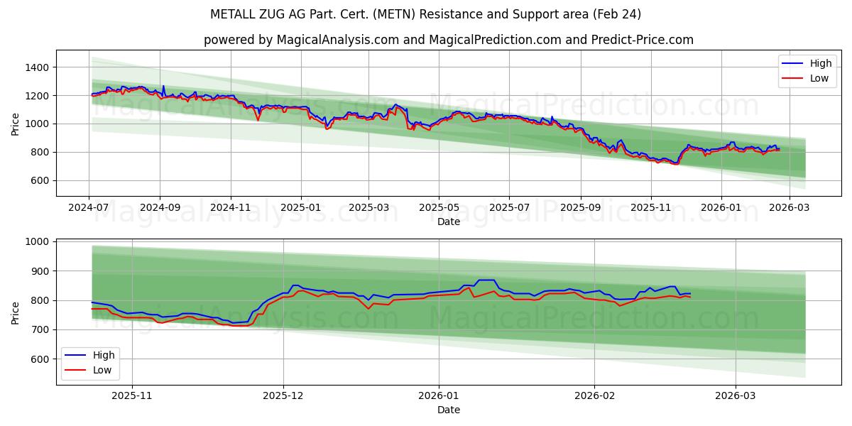 METALL ZUG AG Part. Cert. (METN) Support and Resistance area (23 Feb)