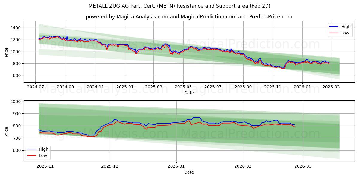 METALL ZUG AG Part. Cert. (METN) Support and Resistance area (26 Feb)