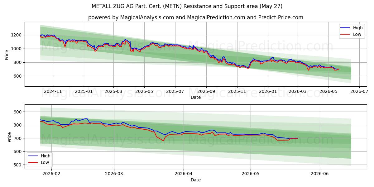 METALL ZUG AG Part. Cert. (METN) Support and Resistance area (22 May)