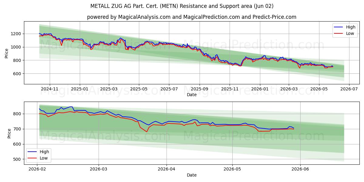 METALL ZUG AG Part. Cert. (METN) Support and Resistance area (01 Jun)