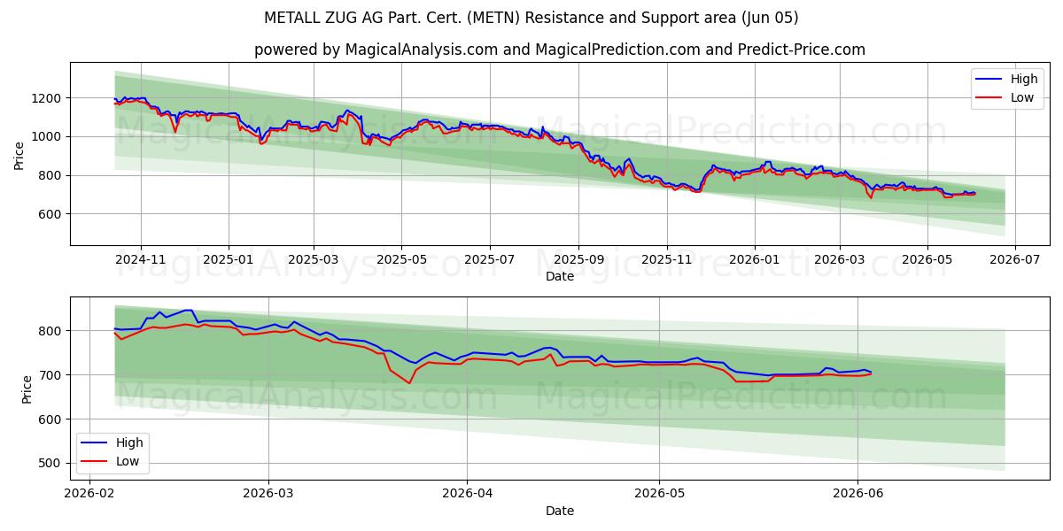  METALL ZUG AG Part. Cert. (METN) Support and Resistance area (03 Jun) 