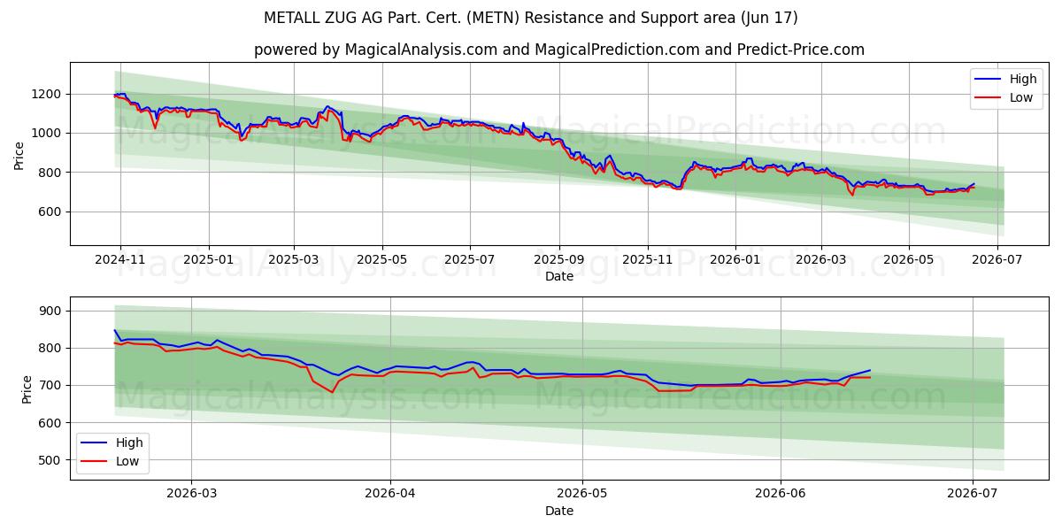  METALL ZUG AG Part. Cert. (METN) Support and Resistance area (10 Jun) 