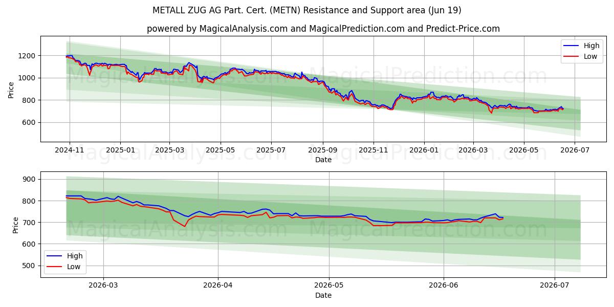 METALL ZUG AG Part. Cert. (METN) Support and Resistance area (18 Jun)