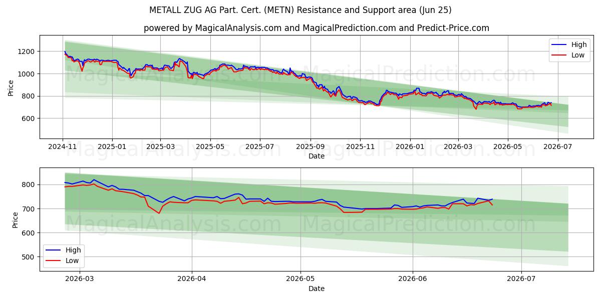 METALL ZUG AG Part. Cert. (METN) Support and Resistance area (22 Jun)