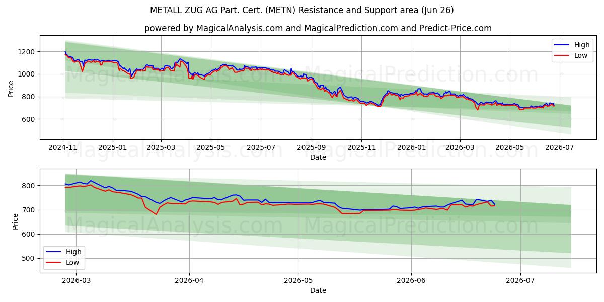 METALL ZUG AG Part. Cert. (METN) Support and Resistance area (25 Jun)