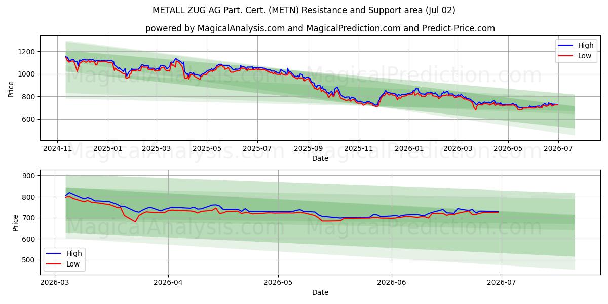  METALL ZUG AG Part. Cert. (METN) Support and Resistance area (01 Jul) 