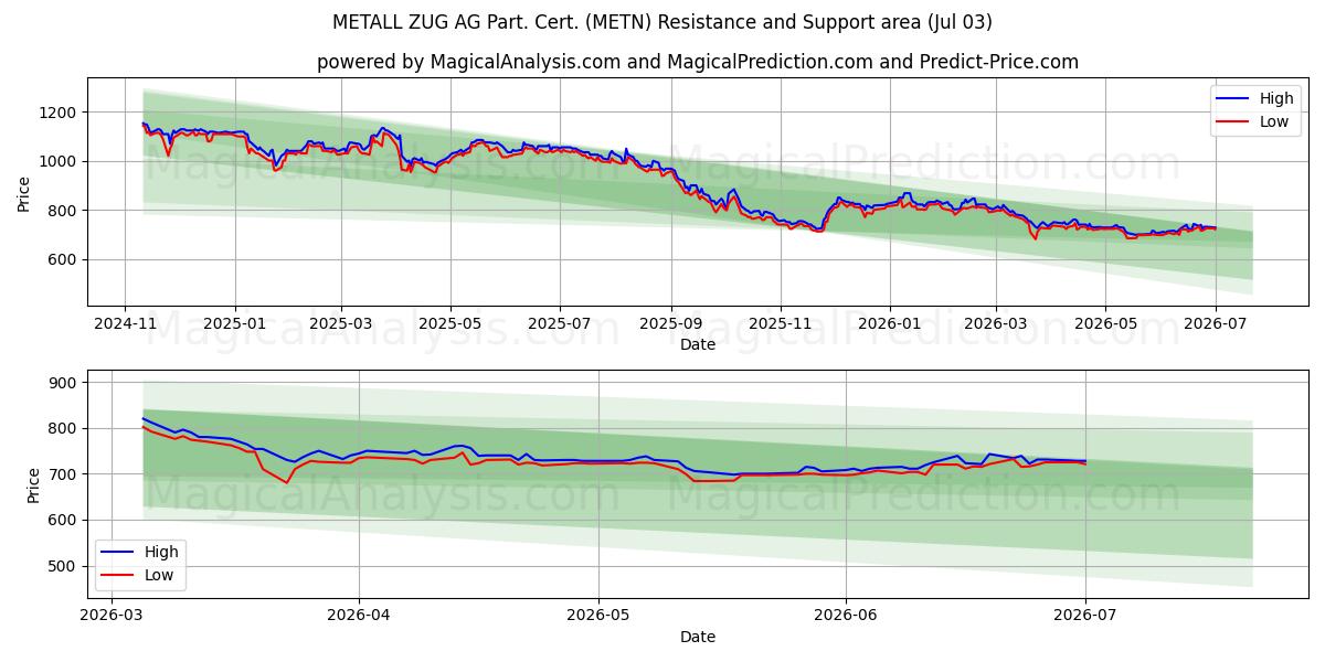 METALL ZUG AG Part. Cert. (METN) Support and Resistance area (02 Jul)