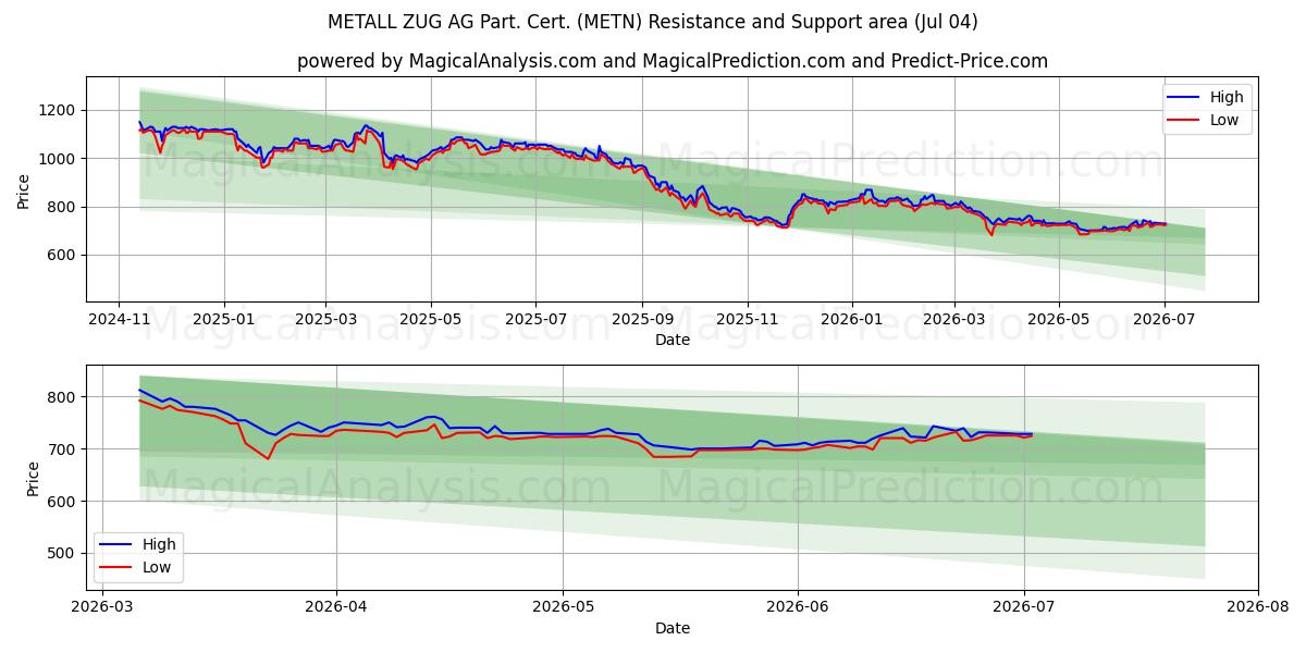 METALL ZUG AG Part. Cert. (METN) Support and Resistance area (03 Jul)