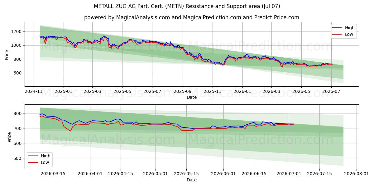 METALL ZUG AG Part. Cert. (METN) Support and Resistance area (06 Jul)