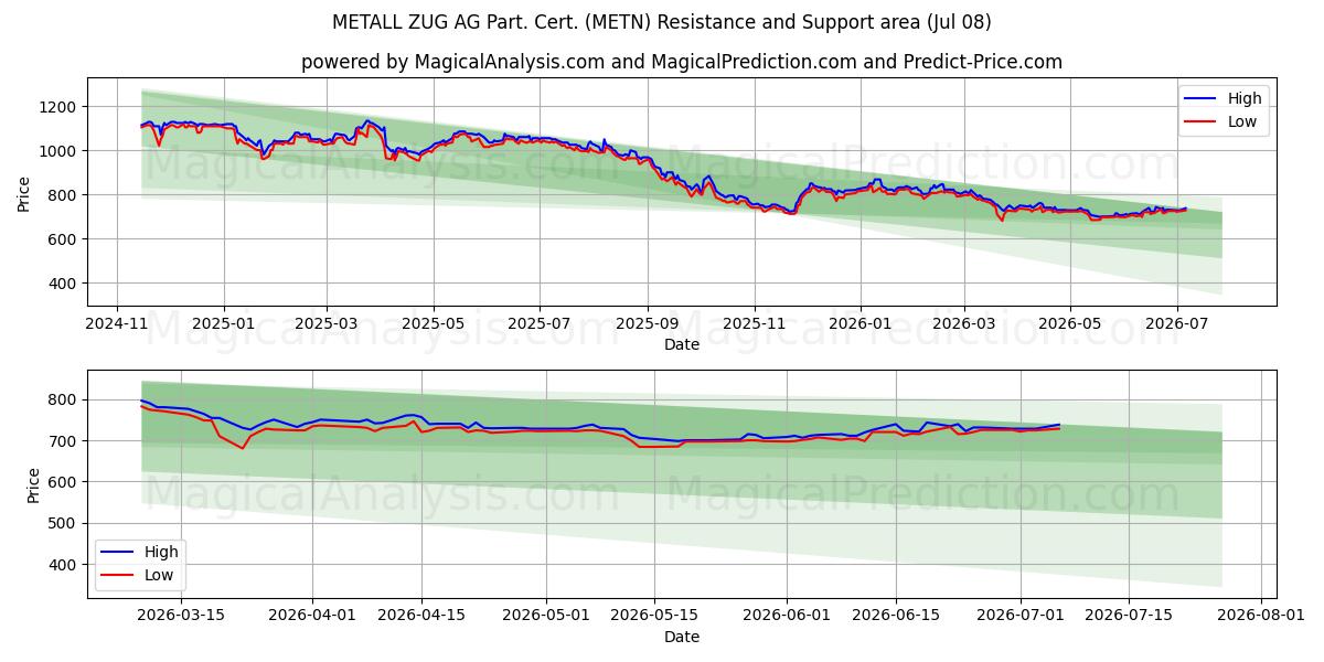 METALL ZUG AG Part. Cert. (METN) Support and Resistance area (07 Jul)