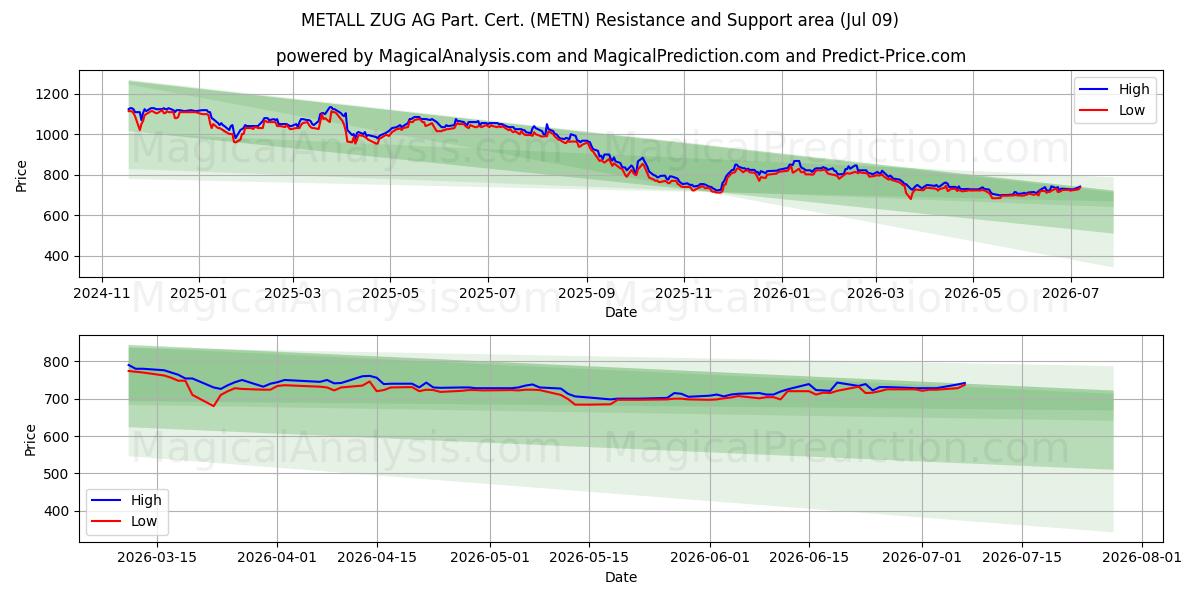 METALL ZUG AG Part. Cert. (METN) Support and Resistance area (08 Jul)