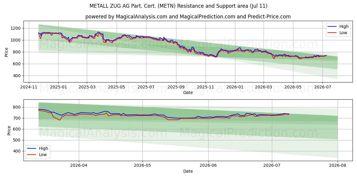 METALL ZUG AG Part. Cert. (METN) Support and Resistance area (10 Jul)