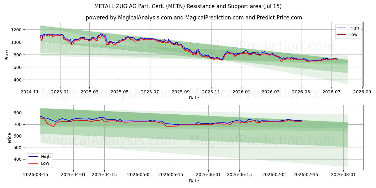 METALL ZUG AG Part. Cert. (METN) Support and Resistance area (13 Jul)