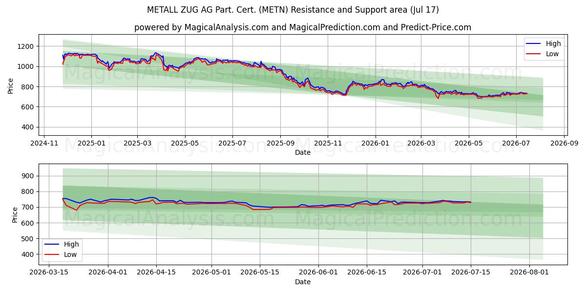 METALL ZUG AG Part. Cert. (METN) Support and Resistance area (16 Jul)
