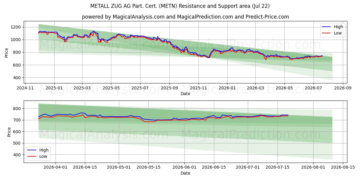  METALL ZUG AG Part. Cert. (METN) Support and Resistance area (21 Jul) 