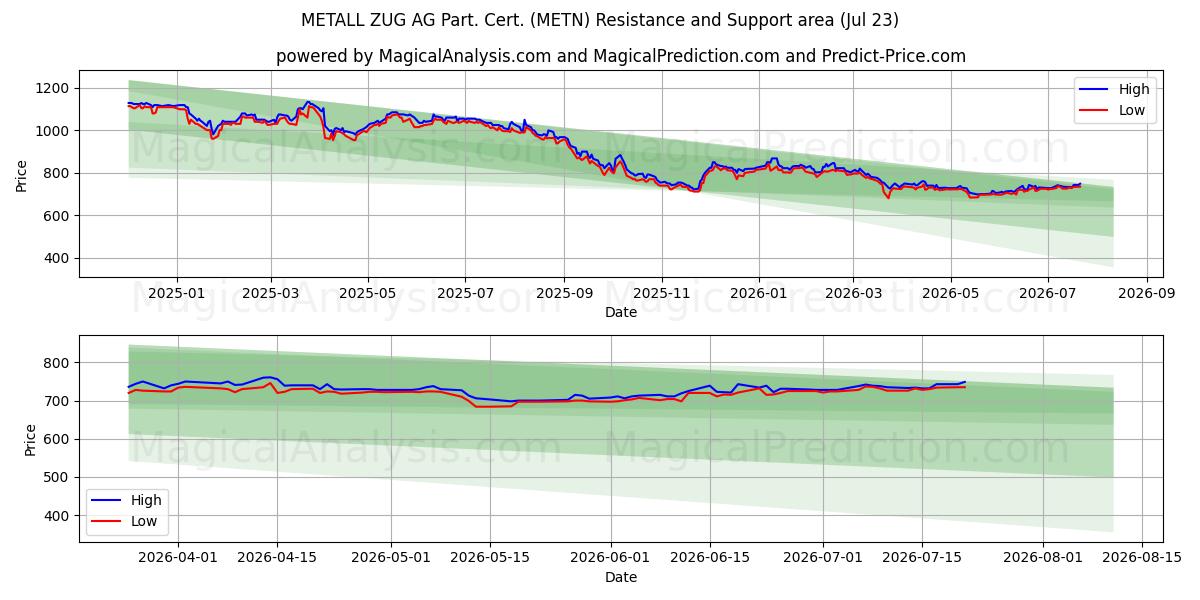 METALL ZUG AG Part. Cert. (METN) Support and Resistance area (22 Jul)