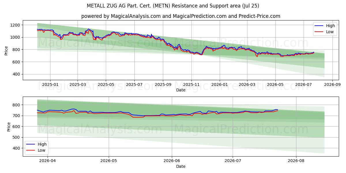 METALL ZUG AG Part. Cert. (METN) Support and Resistance area (24 Jul)