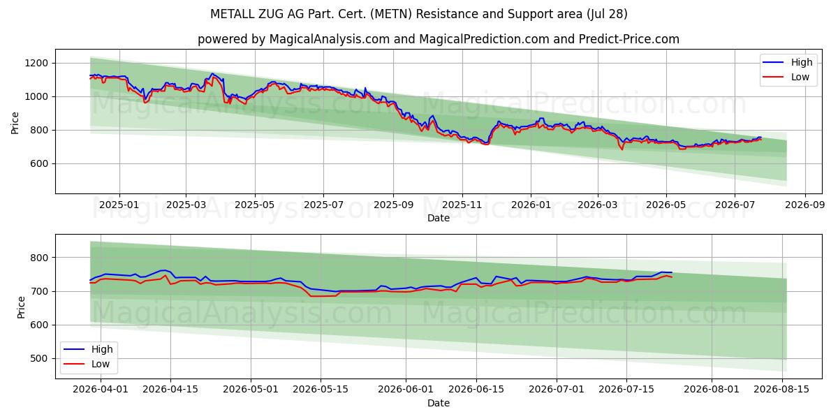  METALL ZUG AG Part. Cert. (METN) Support and Resistance area (27 Jul) 