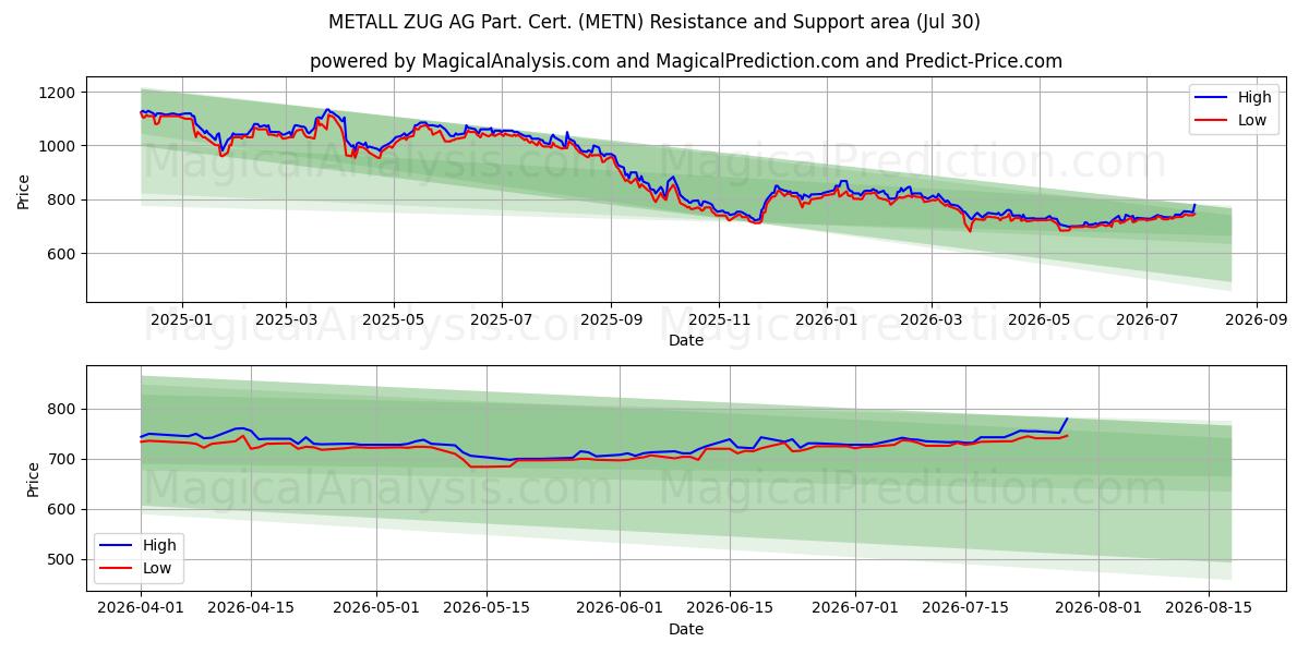  METALL ZUG AG Part. Cert. (METN) Support and Resistance area (29 Jul) 
