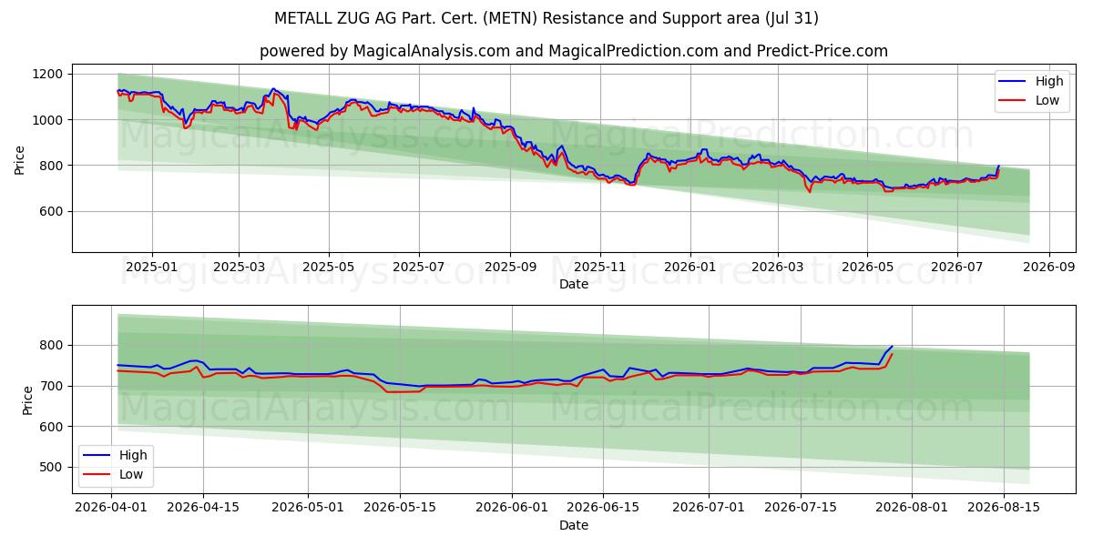  METALL ZUG AG Part. Cert. (METN) Support and Resistance area (30 Jul) 