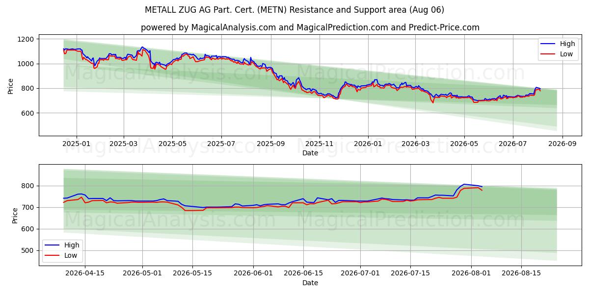  METALL ZUG AG Part. Cert. (METN) Support and Resistance area (05 Aug) 