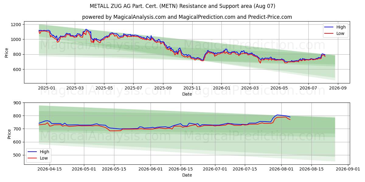 METALL ZUG AG Part. Cert. (METN) Support and Resistance area (06 Aug)