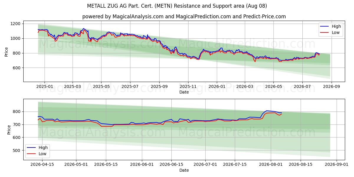 METALL ZUG AG Part. Cert. (METN) Support and Resistance area (07 Aug)