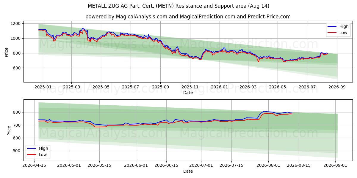 METALL ZUG AG Part. Cert. (METN) Support and Resistance area (13 Aug)