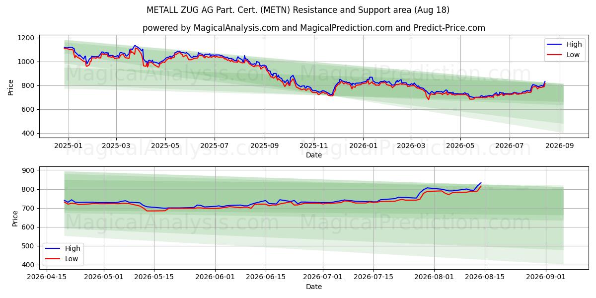 METALL ZUG AG Part. Cert. (METN) Support and Resistance area (17 Aug)