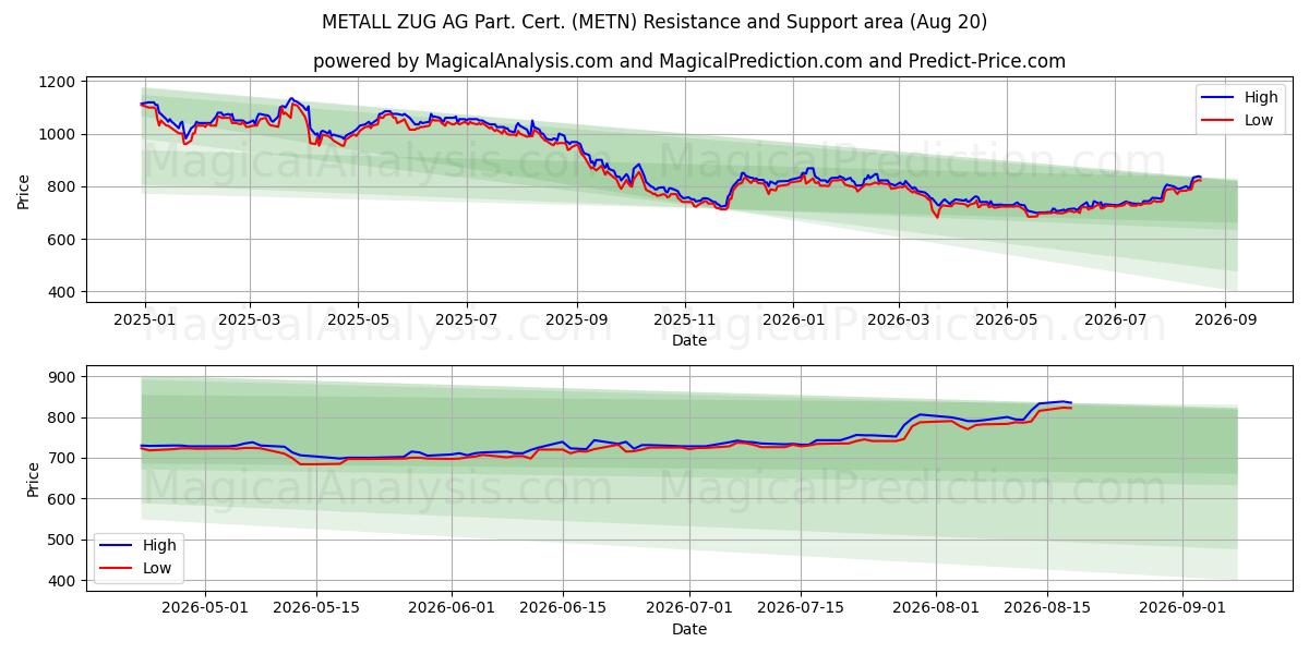  METALL ZUG AG Part. Cert. (METN) Support and Resistance area (19 Aug) 
