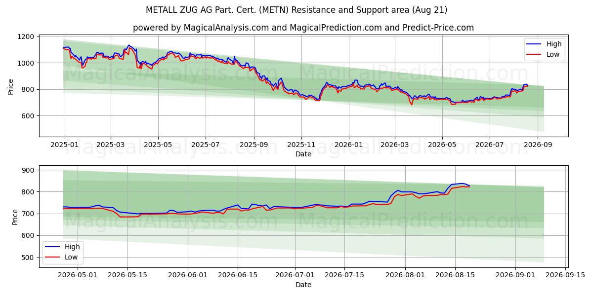  METALL ZUG AG Part. Cert. (METN) Support and Resistance area (20 Aug) 