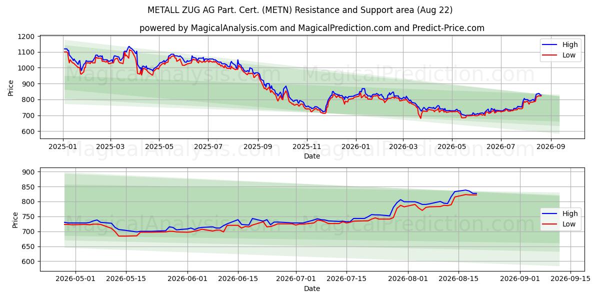 METALL ZUG AG Part. Cert. (METN) Support and Resistance area (21 Aug)