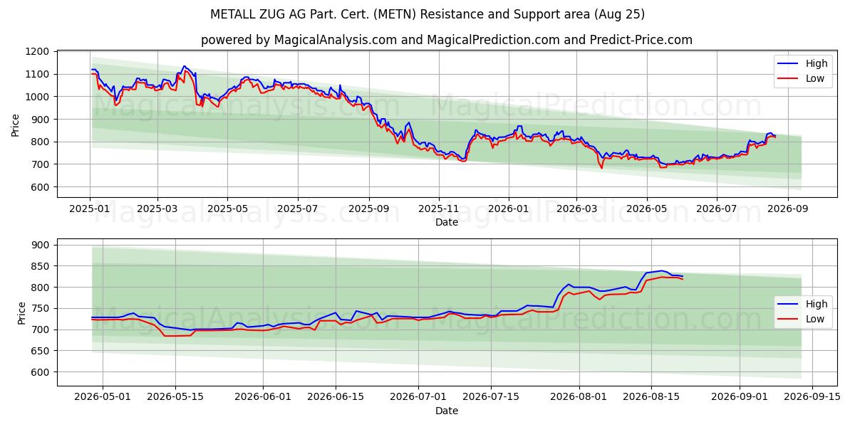 METALL ZUG AG Part. Cert. (METN) Support and Resistance area (24 Aug)