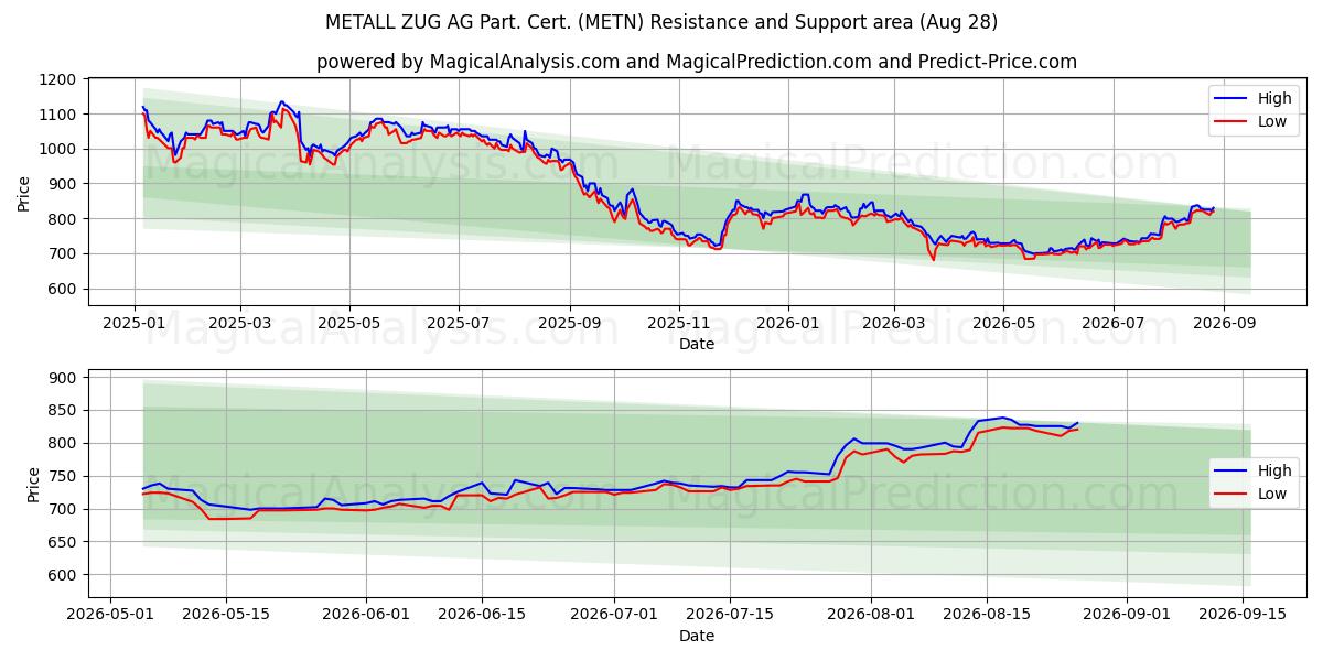 METALL ZUG AG Part. Cert. (METN) Support and Resistance area (27 Aug)