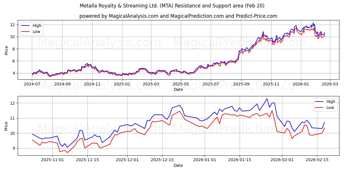  Metalla Royalty & Streaming Ltd. (MTA) Support and Resistance area (19 Feb) 